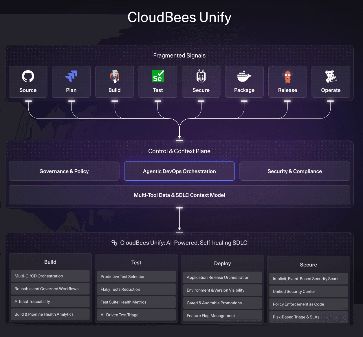 CloudBees Unify architecture: fragmented Source, Plan, Build, Test, Secure, Package, Release, and Operate signals feeding a Control & Context Plane (Governance & Policy, Agentic DevOps Orchestration, Security & Compliance, Multi-Tool Data & SDLC Context Model), which drives the Unify Build, Test, Deploy, and Secure pillars.